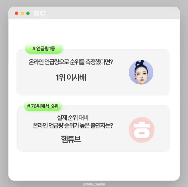 킹모 온라인 언급량으로 순위 매기면 더인플루언서 순위 76위에서 9위까지 올라갔을거라고 합니다! 역시 슈퍼스타 햄튜브